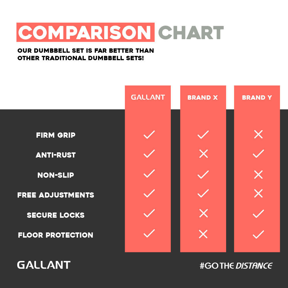 Gallant 20kg Adjustable Weights Dumbbells Set Comparison Chart.